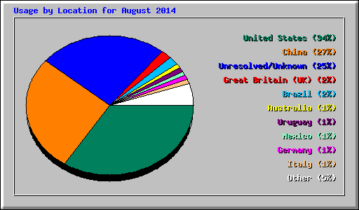 Usage by Location for August 2014