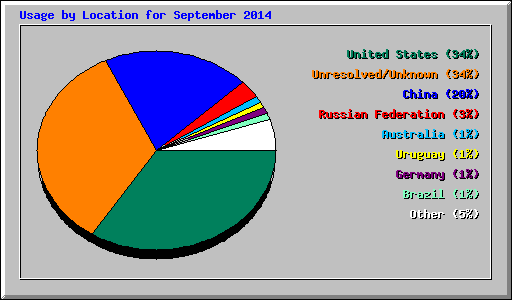 Usage by Location for September 2014
