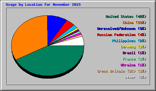 Usage by Location for November 2015