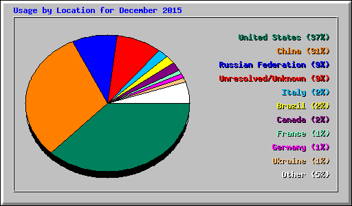 Usage by Location for December 2015