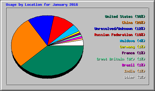 Usage by Location for January 2016