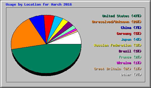 Usage by Location for March 2016