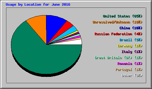 Usage by Location for June 2016