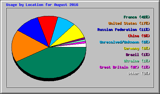 Usage by Location for August 2016
