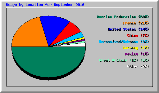 Usage by Location for September 2016