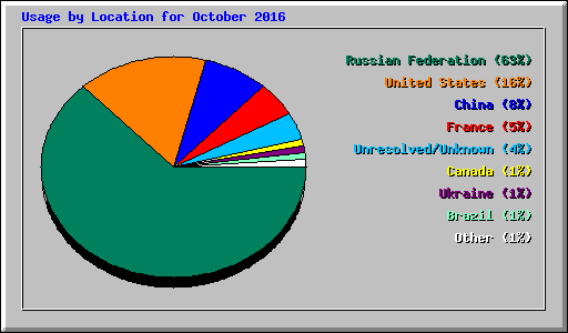 Usage by Location for October 2016