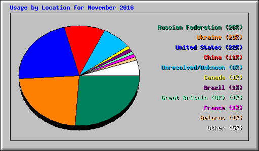 Usage by Location for November 2016