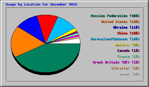 Usage by Location for December 2016
