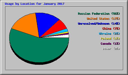 Usage by Location for January 2017