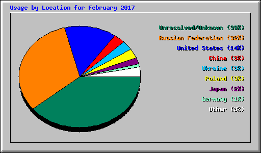 Usage by Location for February 2017