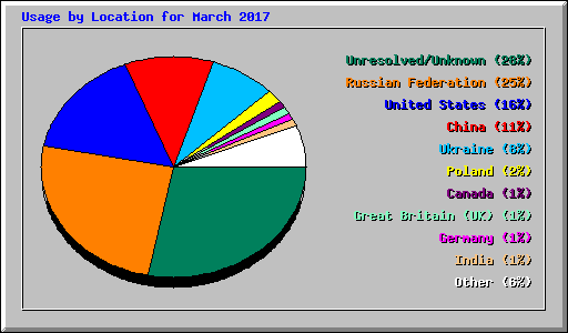 Usage by Location for March 2017