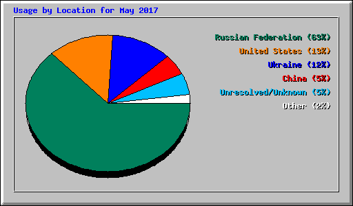 Usage by Location for May 2017