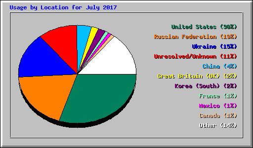 Usage by Location for July 2017