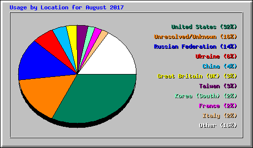 Usage by Location for August 2017
