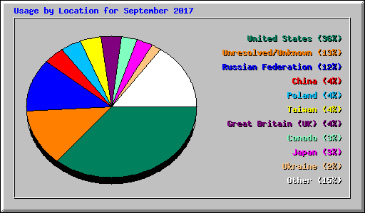 Usage by Location for September 2017