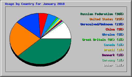 Usage by Country for January 2018