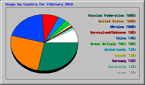 Usage by Country for February 2018