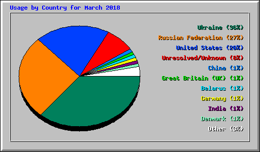 Usage by Country for March 2018