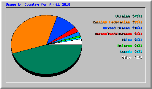 Usage by Country for April 2018