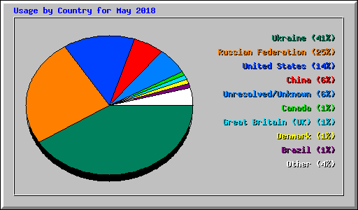 Usage by Country for May 2018