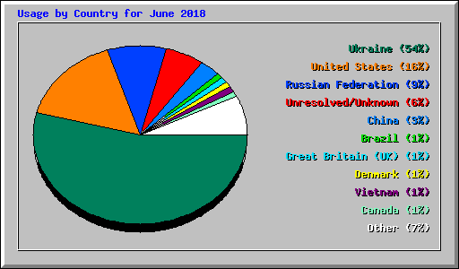 Usage by Country for June 2018