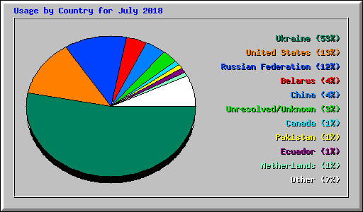 Usage by Country for July 2018