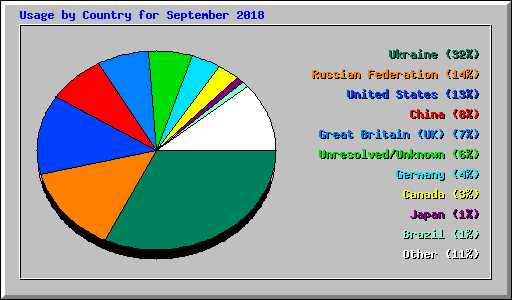 Usage by Country for September 2018