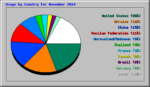 Usage by Country for November 2018