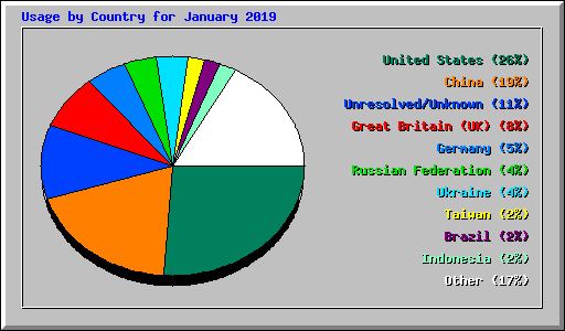 Usage by Country for January 2019
