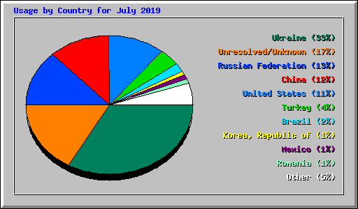 Usage by Country for July 2019