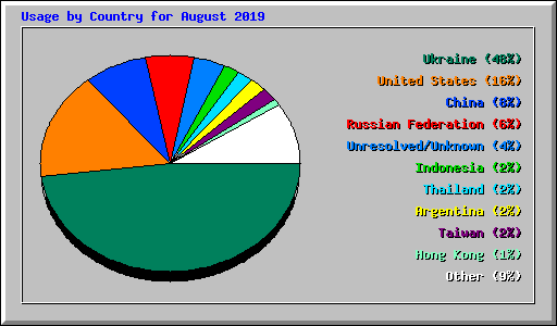 Usage by Country for August 2019