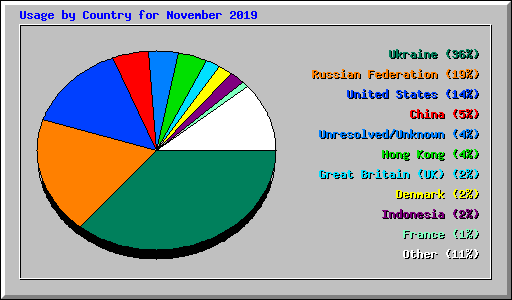 Usage by Country for November 2019