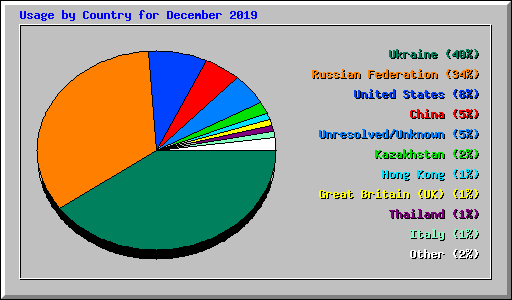 Usage by Country for December 2019
