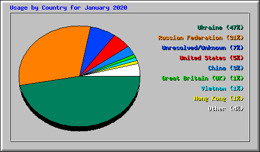 Usage by Country for January 2020