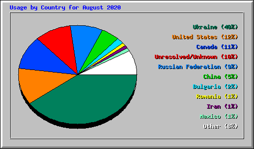 Usage by Country for August 2020
