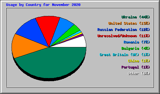 Usage by Country for November 2020