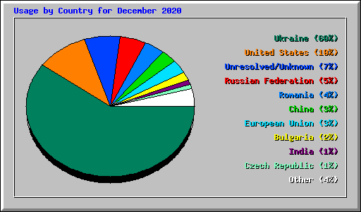 Usage by Country for December 2020