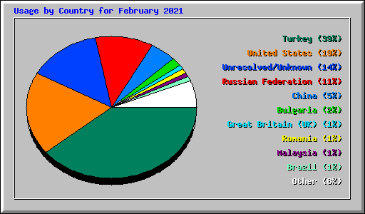 Usage by Country for February 2021