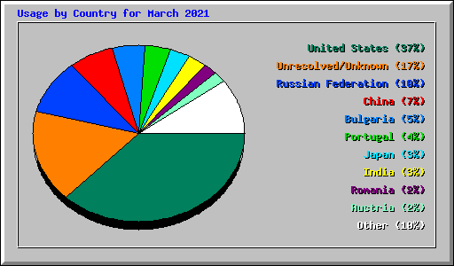 Usage by Country for March 2021