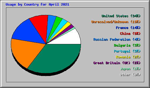 Usage by Country for April 2021