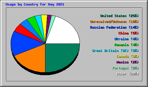 Usage by Country for May 2021