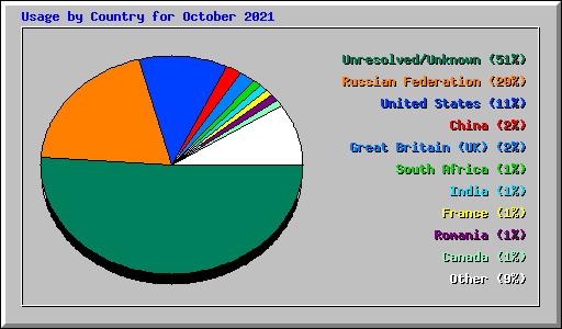 Usage by Country for October 2021