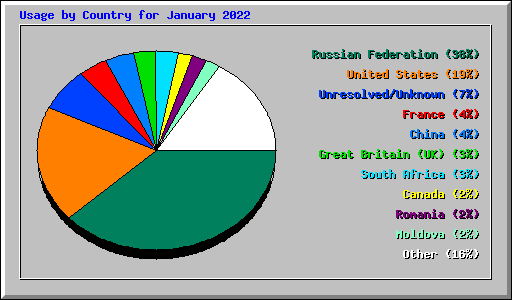Usage by Country for January 2022