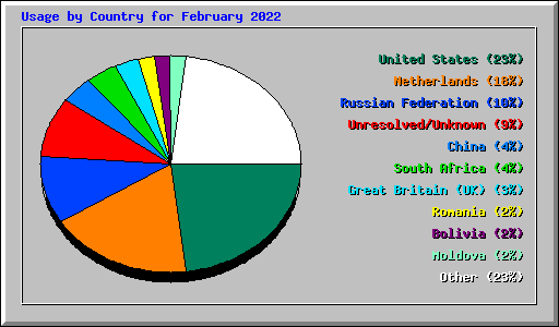 Usage by Country for February 2022