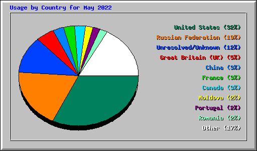 Usage by Country for May 2022