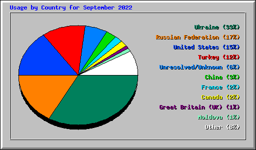 Usage by Country for September 2022