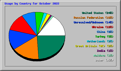 Usage by Country for October 2022