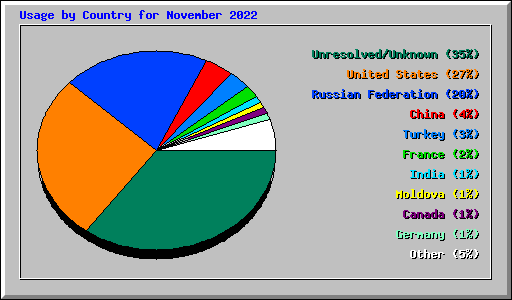 Usage by Country for November 2022