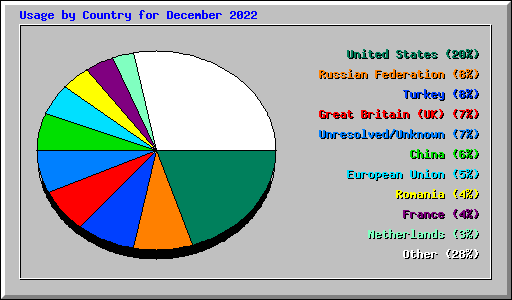 Usage by Country for December 2022