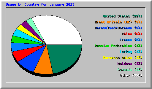 Usage by Country for January 2023